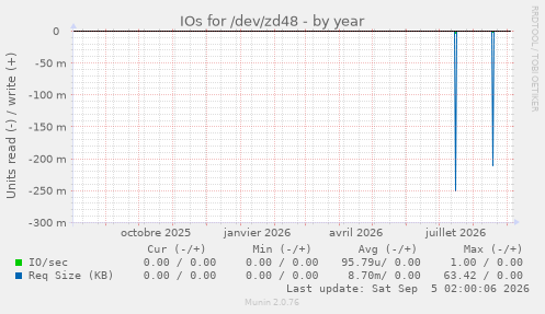 IOs for /dev/zd48