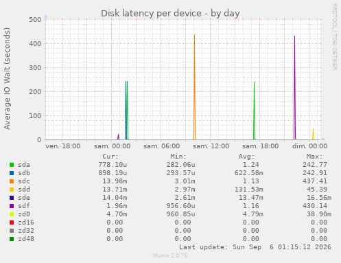 Disk latency per device