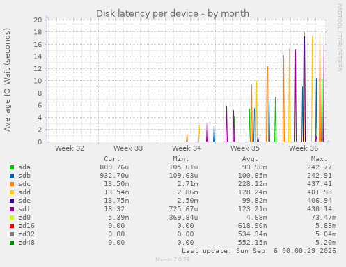 Disk latency per device