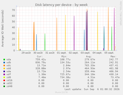 Disk latency per device