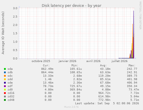 Disk latency per device