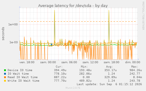 Average latency for /dev/sda