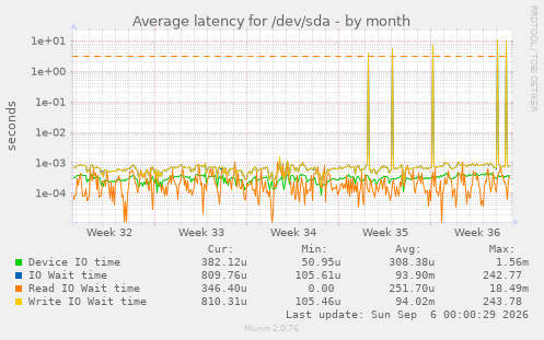 Average latency for /dev/sda
