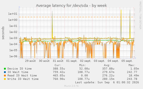Average latency for /dev/sda