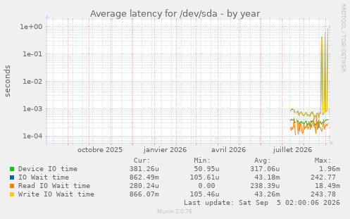 Average latency for /dev/sda