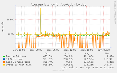 Average latency for /dev/sdb