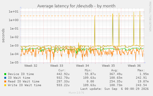 Average latency for /dev/sdb