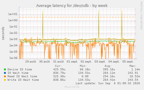 Average latency for /dev/sdb