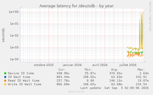 Average latency for /dev/sdb