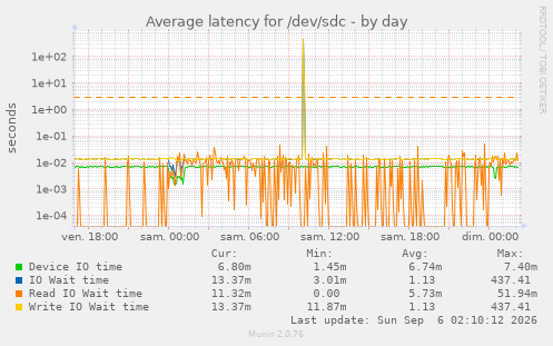Average latency for /dev/sdc