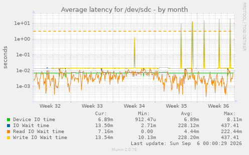 Average latency for /dev/sdc