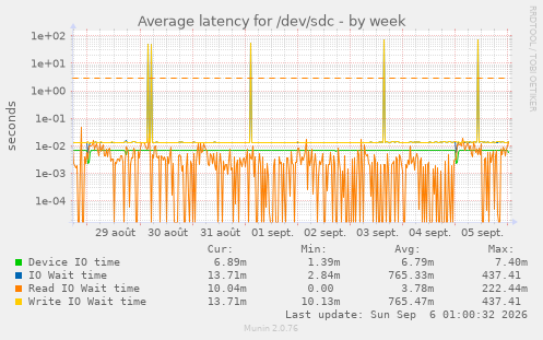 Average latency for /dev/sdc