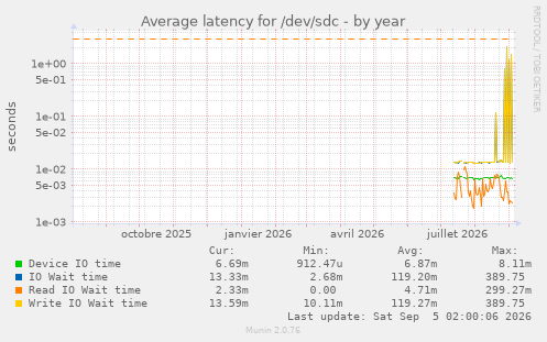 Average latency for /dev/sdc