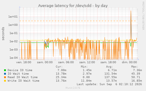 Average latency for /dev/sdd