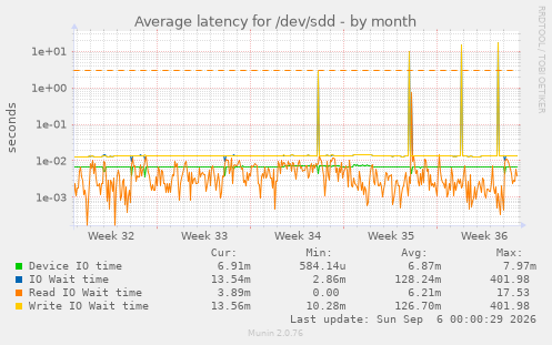 Average latency for /dev/sdd