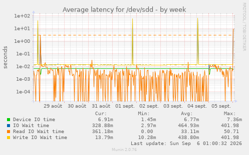 Average latency for /dev/sdd