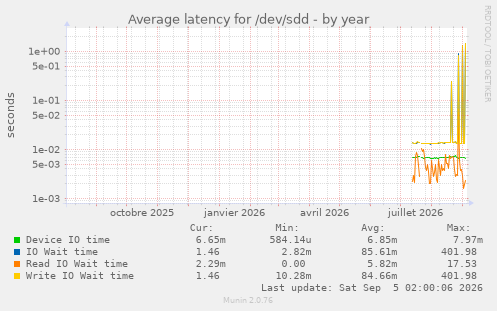 Average latency for /dev/sdd