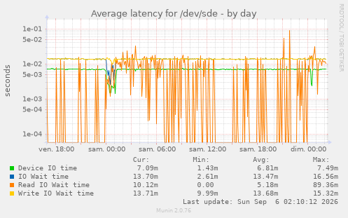 Average latency for /dev/sde
