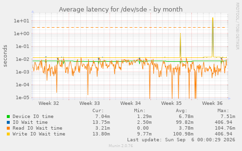Average latency for /dev/sde