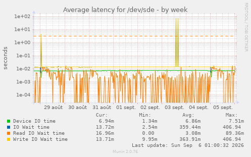 Average latency for /dev/sde