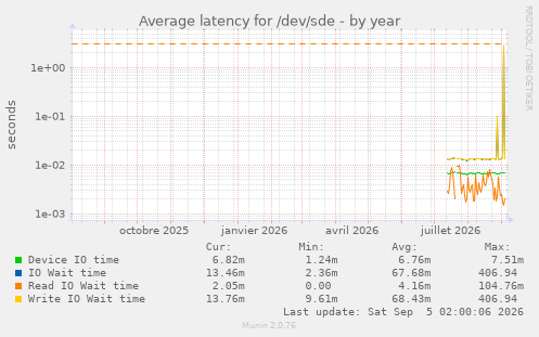 Average latency for /dev/sde