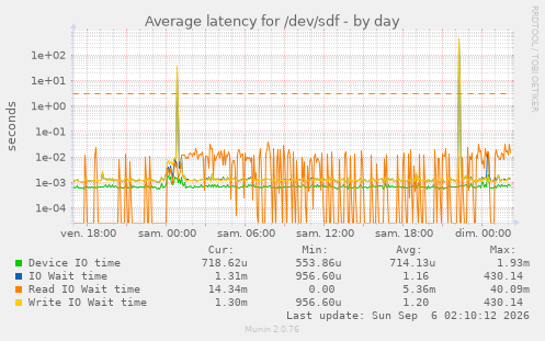 Average latency for /dev/sdf