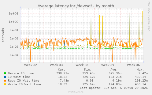 Average latency for /dev/sdf