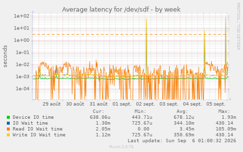 Average latency for /dev/sdf