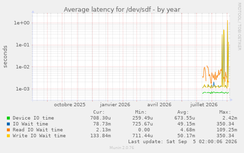 Average latency for /dev/sdf