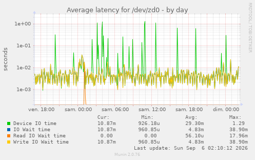 Average latency for /dev/zd0