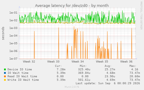 Average latency for /dev/zd0