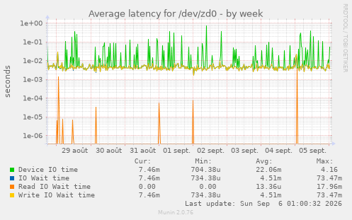 Average latency for /dev/zd0
