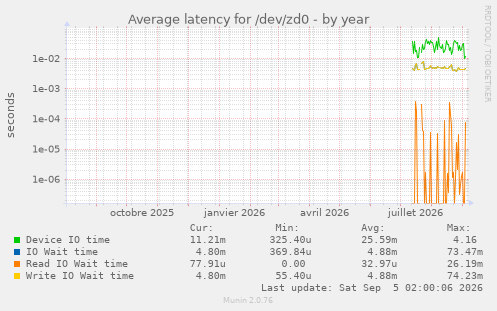 Average latency for /dev/zd0
