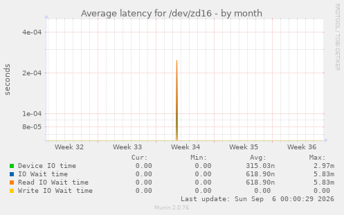 Average latency for /dev/zd16