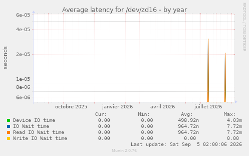 Average latency for /dev/zd16