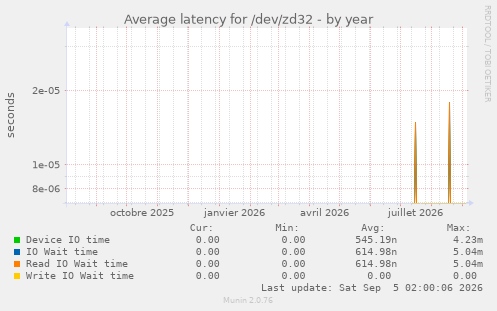 Average latency for /dev/zd32