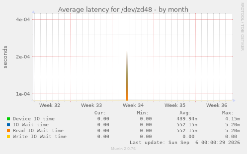 Average latency for /dev/zd48