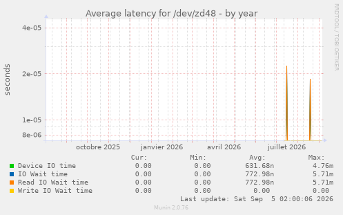 Average latency for /dev/zd48