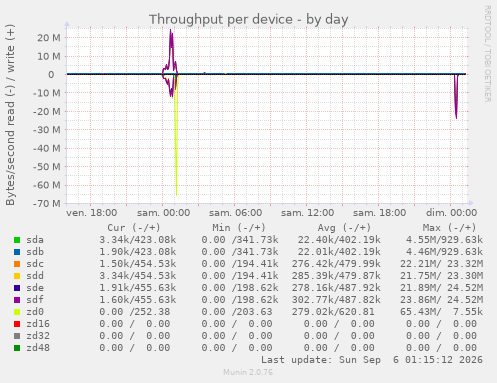Throughput per device