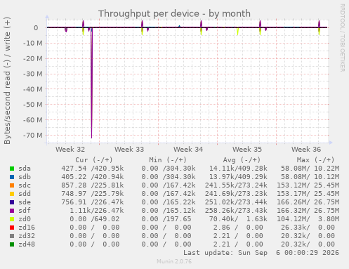 Throughput per device
