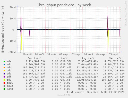 Throughput per device