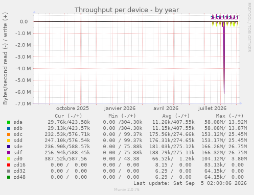 Throughput per device