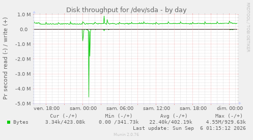 Disk throughput for /dev/sda