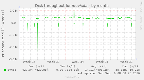 Disk throughput for /dev/sda