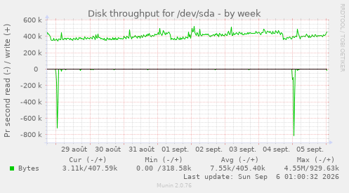 Disk throughput for /dev/sda