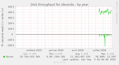 Disk throughput for /dev/sda
