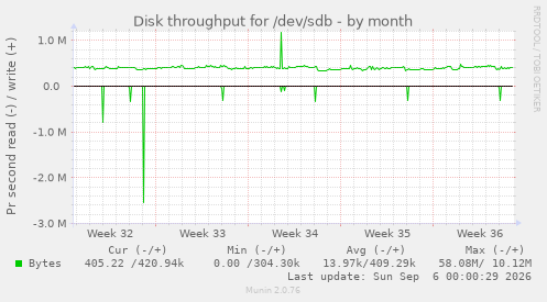 Disk throughput for /dev/sdb