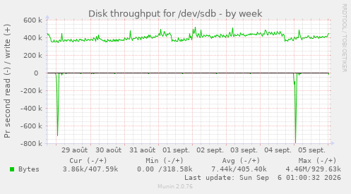 Disk throughput for /dev/sdb