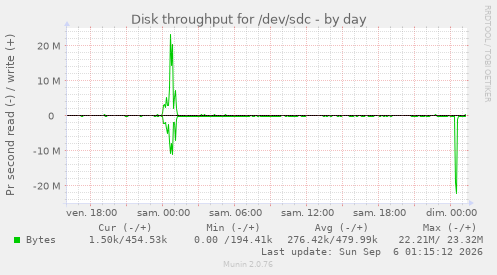 Disk throughput for /dev/sdc