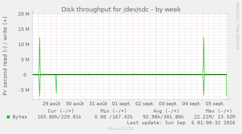Disk throughput for /dev/sdc